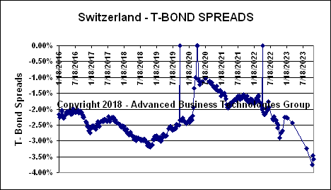 Switzerland T-Bond Spreads